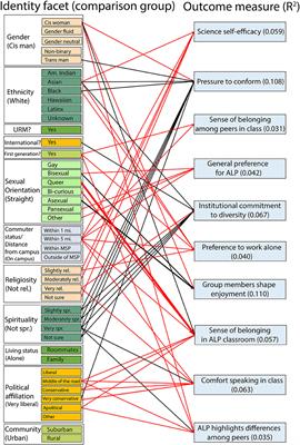 Hidden Identities Shape Student Perceptions of Active Learning Environments